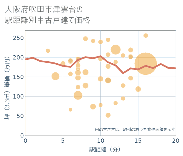 大阪府吹田市津雲台の徒歩距離別の中古戸建て坪単価
