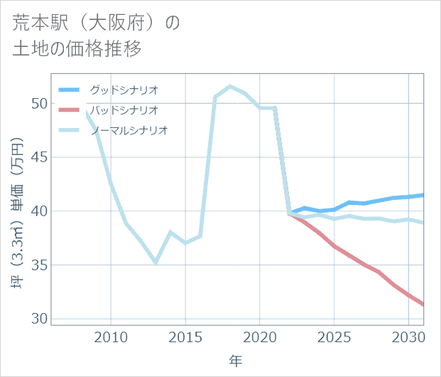 荒本駅(大阪府)の土地価格推移