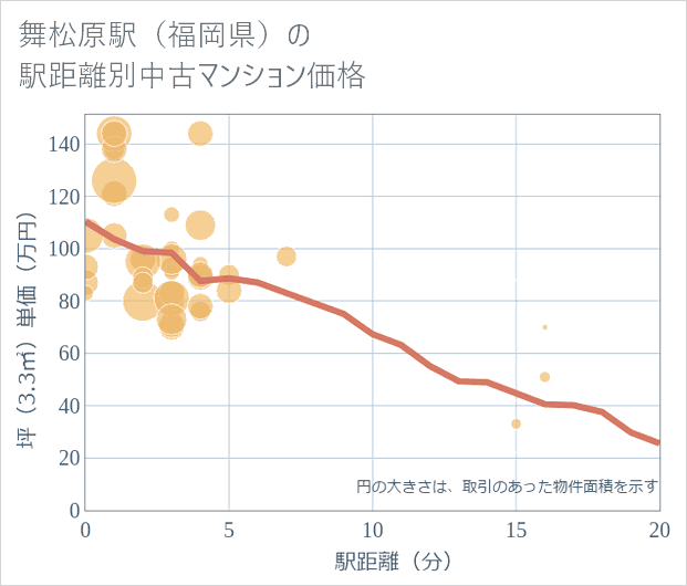 舞松原駅(福岡県)の徒歩距離別の中古マンション坪単価