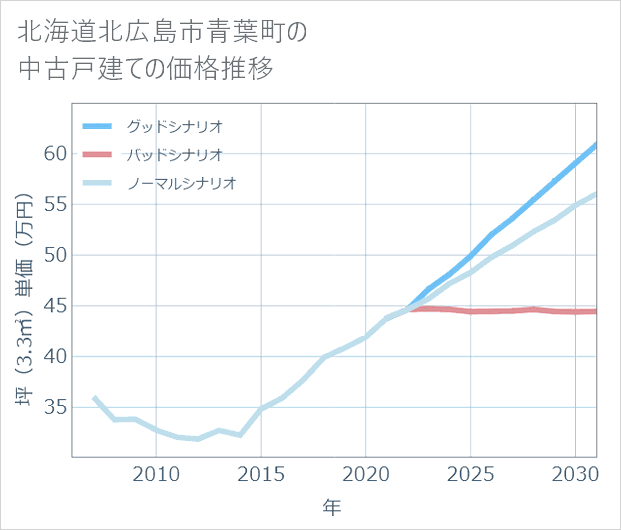北海道北広島市青葉町の中古戸建て価格推移