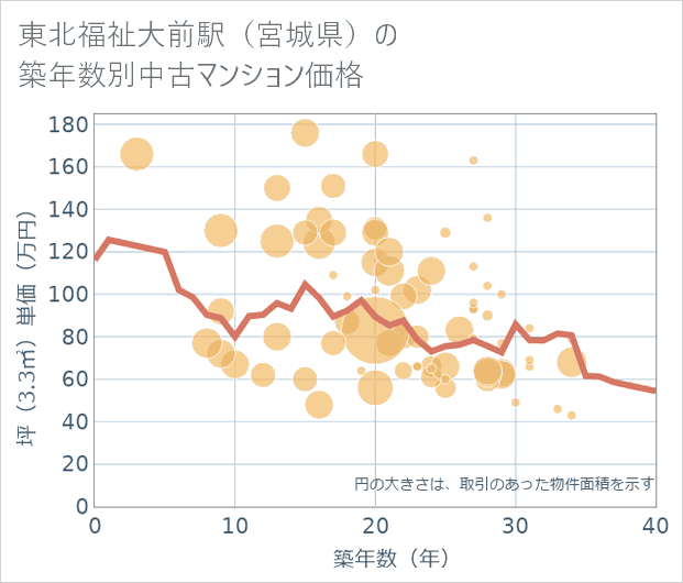 東北福祉大前駅(宮城県)の築年数別の中古マンション坪単価