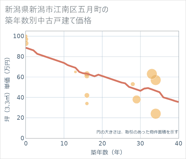 新潟県新潟市江南区五月町の築年数別の中古戸建て坪単価
