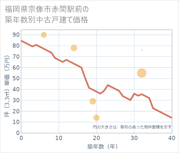 福岡県宗像市赤間駅前の築年数別の中古戸建て坪単価