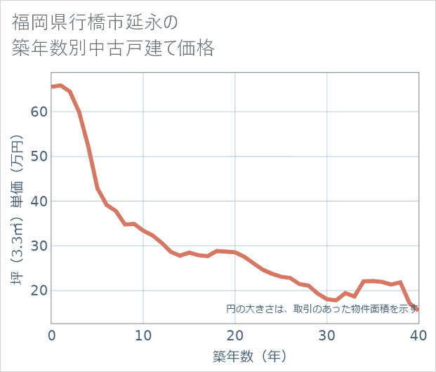 福岡県行橋市延永の築年数別の中古戸建て坪単価
