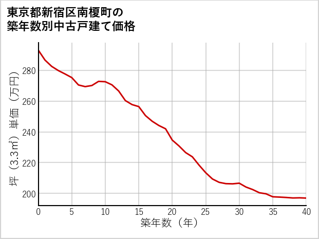 東京都新宿区南榎町の築年数別の中古戸建て坪単価