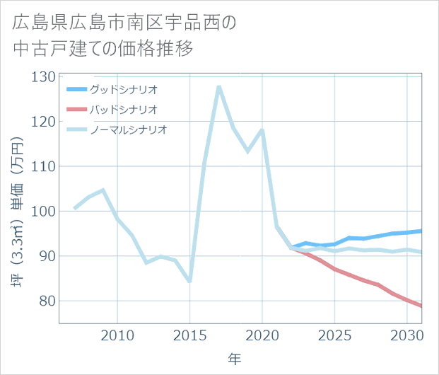 広島県広島市南区宇品西の中古戸建て価格推移