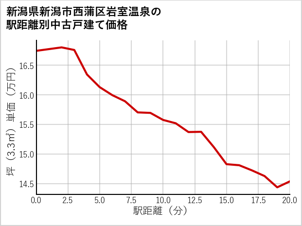 新潟県新潟市西蒲区岩室温泉の徒歩距離別の中古戸建て坪単価