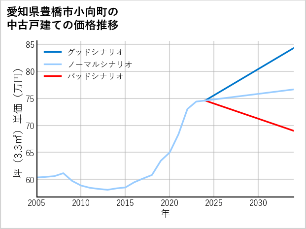 愛知県豊橋市小向町の中古戸建て価格推移