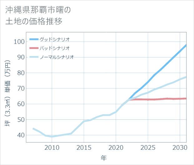 沖縄県那覇市曙の土地価格推移