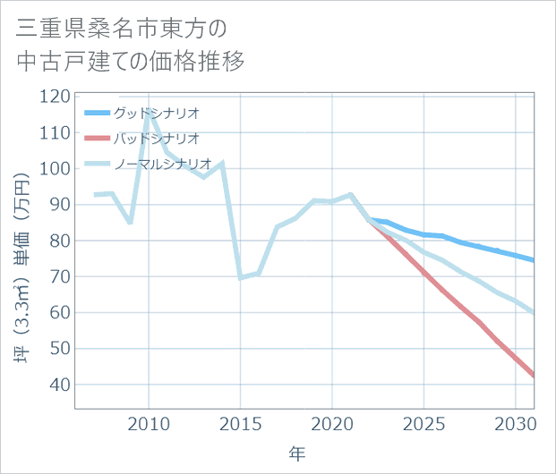 三重県桑名市東方の中古戸建て価格推移