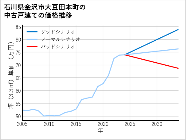 石川県金沢市大豆田本町の中古戸建て価格推移