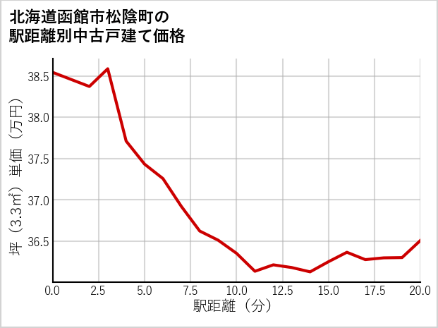 北海道函館市松陰町の徒歩距離別の中古戸建て坪単価