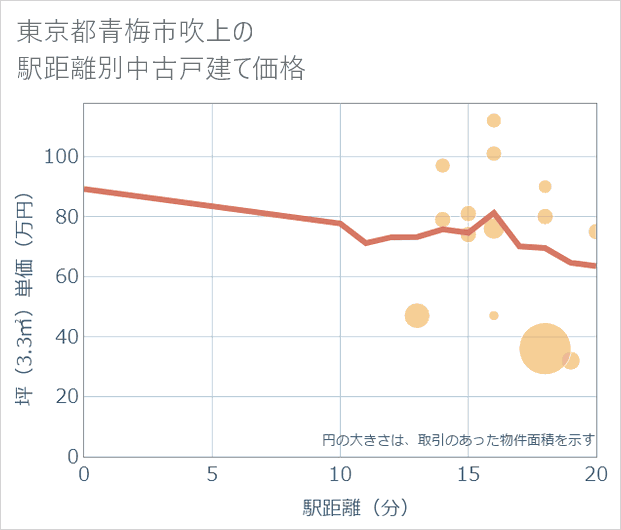 東京都青梅市吹上の徒歩距離別の中古戸建て坪単価