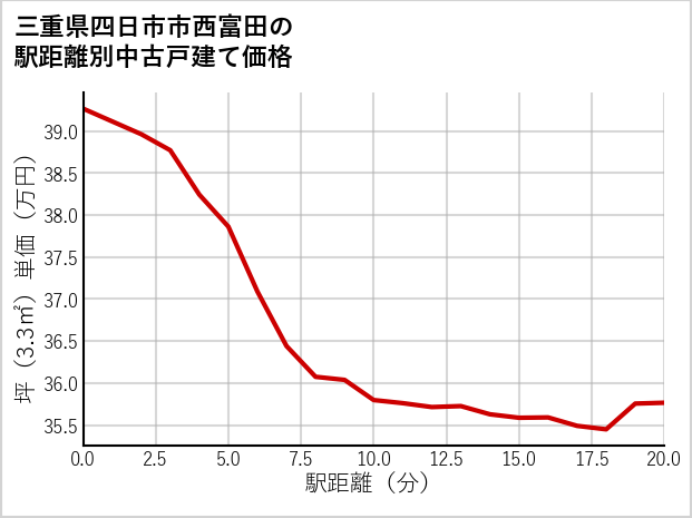 三重県四日市市西富田の徒歩距離別の中古戸建て坪単価
