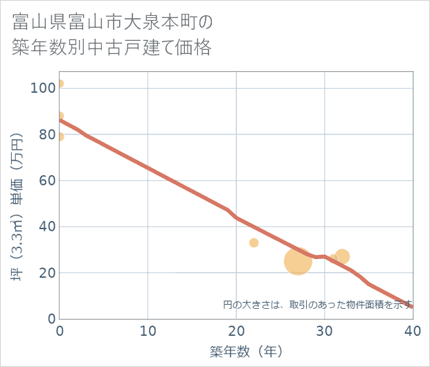 富山県富山市大泉本町の築年数別の中古戸建て坪単価