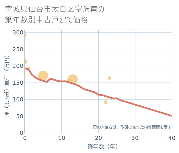 宮城県仙台市太白区富沢南の築年数別の中古戸建て坪単価
