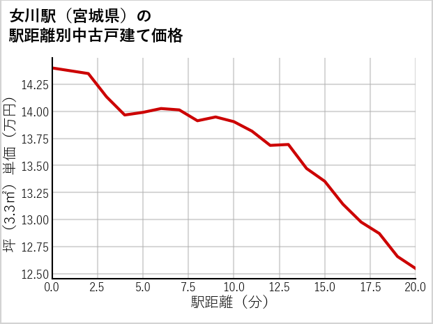女川駅（宮城県）の徒歩距離別の中古戸建て坪単価