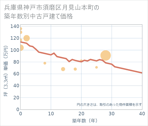 兵庫県神戸市須磨区月見山本町の築年数別の中古戸建て坪単価