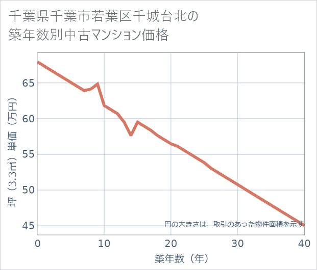 千葉県千葉市若葉区千城台北の築年数別の中古マンション坪単価