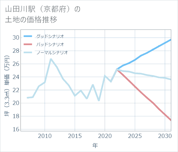 山田川駅(京都府)の土地価格推移
