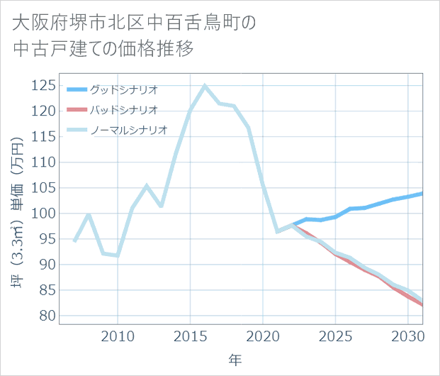 大阪府堺市北区中百舌鳥町の中古戸建て価格推移