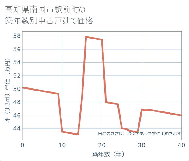 高知県南国市駅前町の築年数別の中古戸建て坪単価