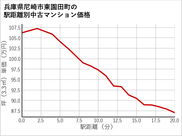 兵庫県尼崎市東園田町の徒歩距離別の中古マンション坪単価