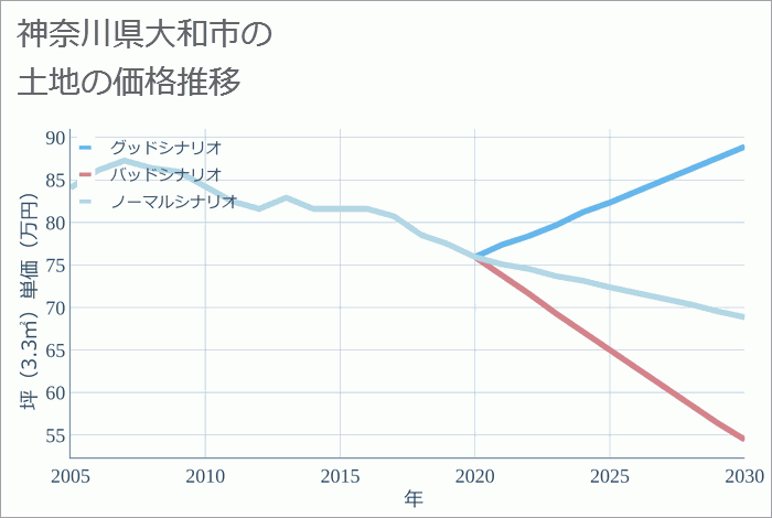 神奈川県大和市の土地価格推移