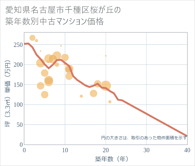 愛知県名古屋市千種区桜が丘の築年数別の中古マンション坪単価