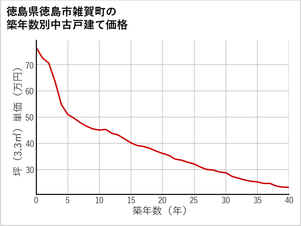 徳島県徳島市雑賀町の築年数別の中古戸建て坪単価