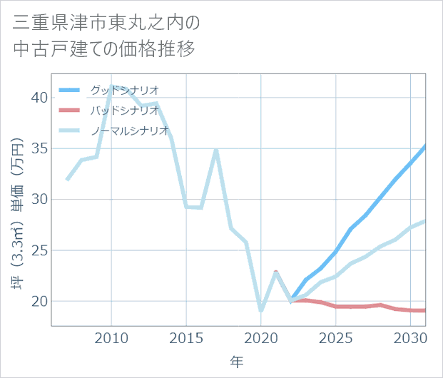三重県津市東丸之内の中古戸建て価格推移