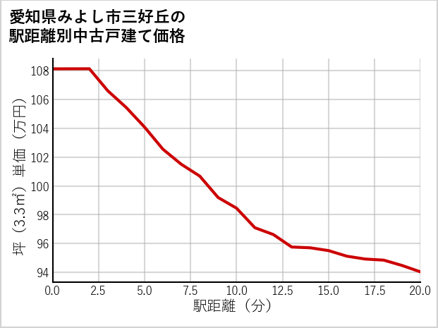 愛知県みよし市三好丘の徒歩距離別の中古戸建て坪単価