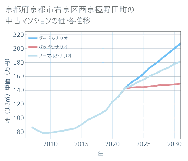 京都府京都市右京区西京極野田町の中古マンション価格推移