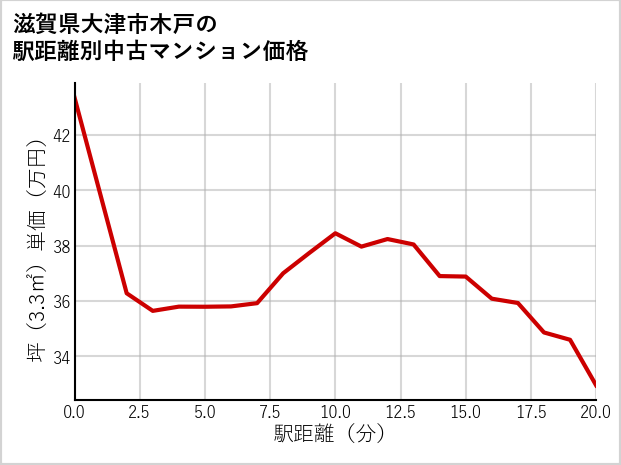 滋賀県大津市木戸の徒歩距離別の中古マンション坪単価