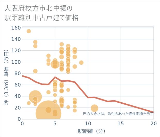 大阪府枚方市北中振の徒歩距離別の中古戸建て坪単価