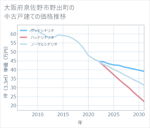 大阪府泉佐野市野出町の中古戸建て価格推移