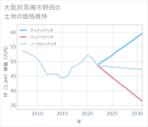 大阪府高槻市野田の土地価格推移