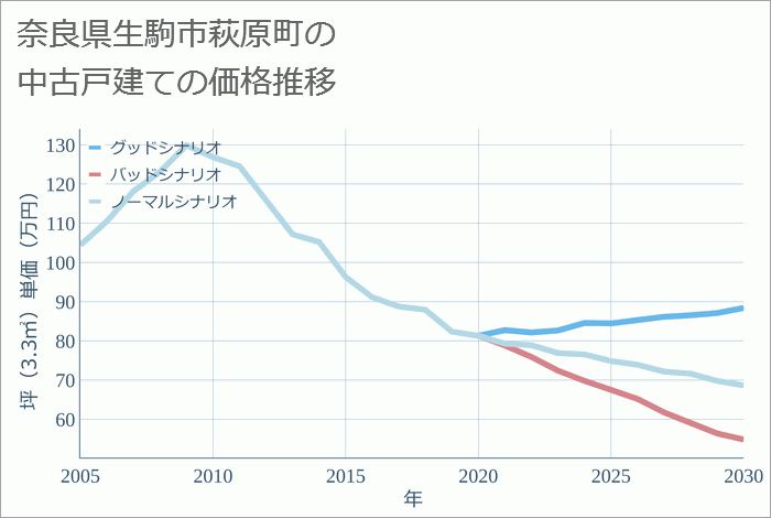 奈良県生駒市萩原町の中古戸建て価格推移