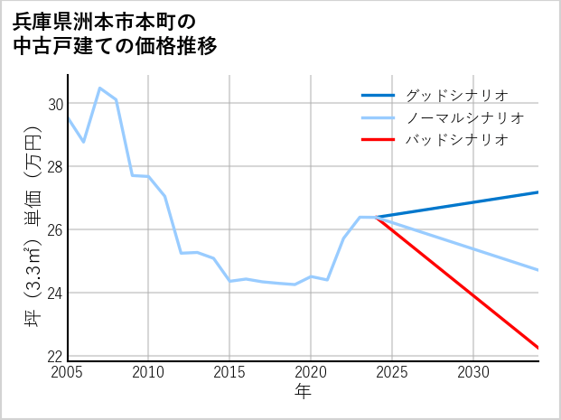 兵庫県洲本市本町の中古戸建て価格推移