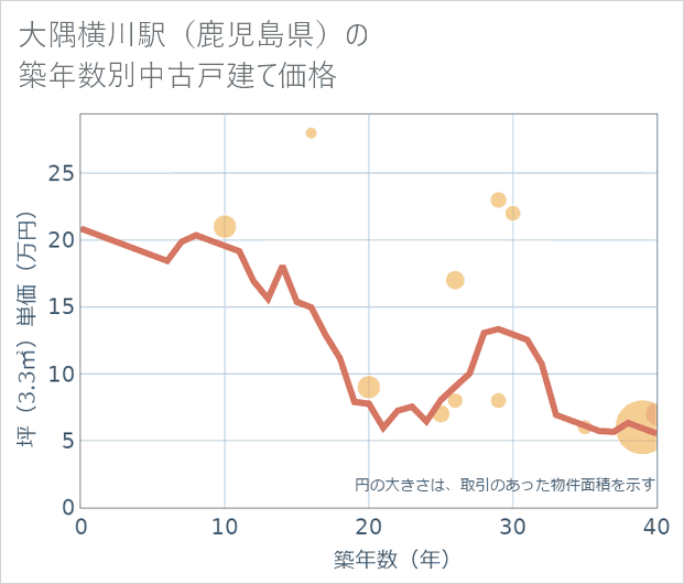 大隅横川駅(鹿児島県)の築年数別の中古戸建て坪単価