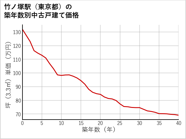 竹ノ塚駅（東京都）の築年数別の中古戸建て坪単価