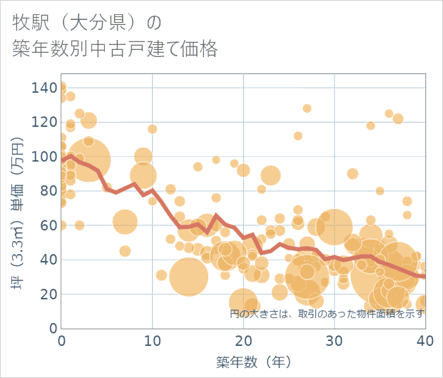 牧駅(大分県)の築年数別の中古戸建て坪単価