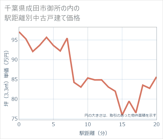 千葉県成田市御所の内の徒歩距離別の中古戸建て坪単価