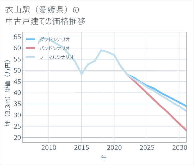 衣山駅(愛媛県)の中古戸建て価格推移