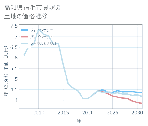 高知県宿毛市貝塚の土地価格推移