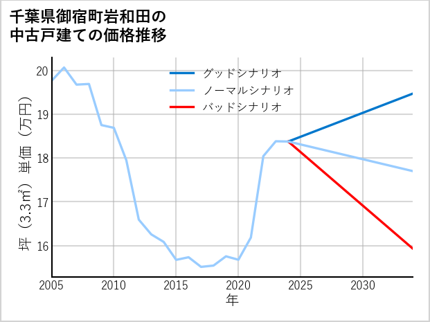 千葉県御宿町岩和田の中古戸建て価格推移