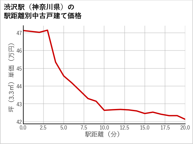渋沢駅（神奈川県）の徒歩距離別の中古戸建て坪単価