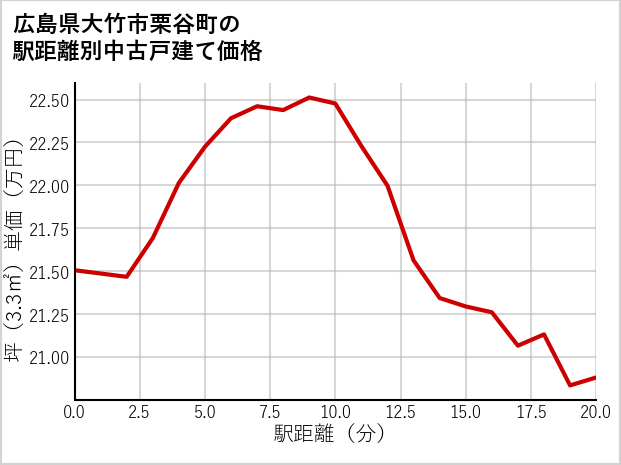 広島県大竹市栗谷町の徒歩距離別の中古戸建て坪単価