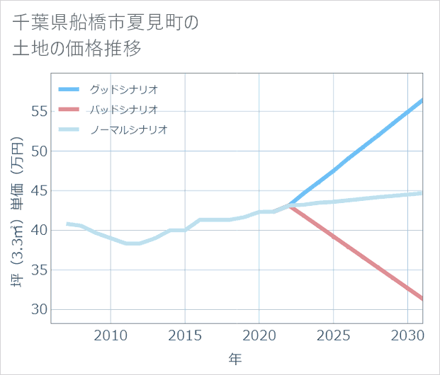 千葉県船橋市夏見町の土地価格推移