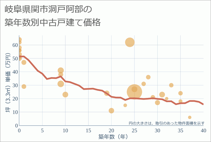 岐阜県関市洞戸阿部の築年数別の中古戸建て坪単価